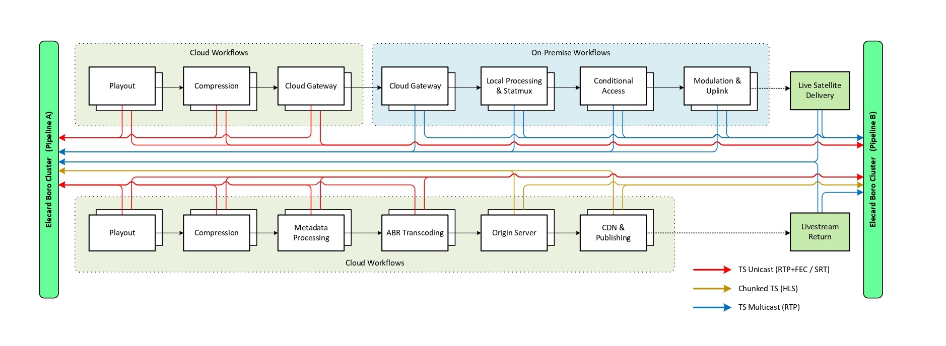 Quality control on cloud playback platform