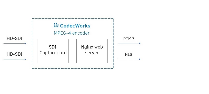 Implementation of OTT broadcasting for TV channel