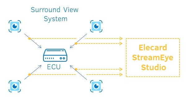 Automotive Surround View System