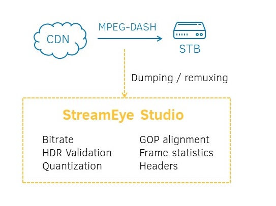 MPEG-DASH Deep Analysis