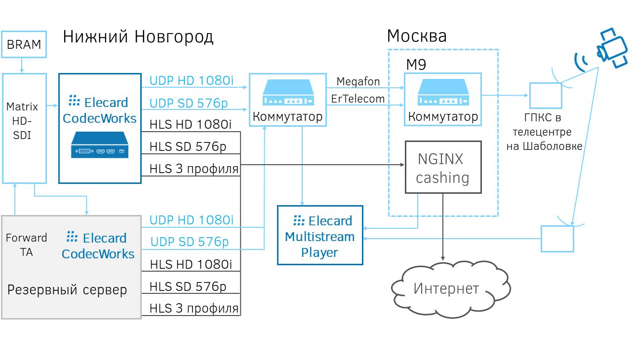 Кодирование HD сигнала