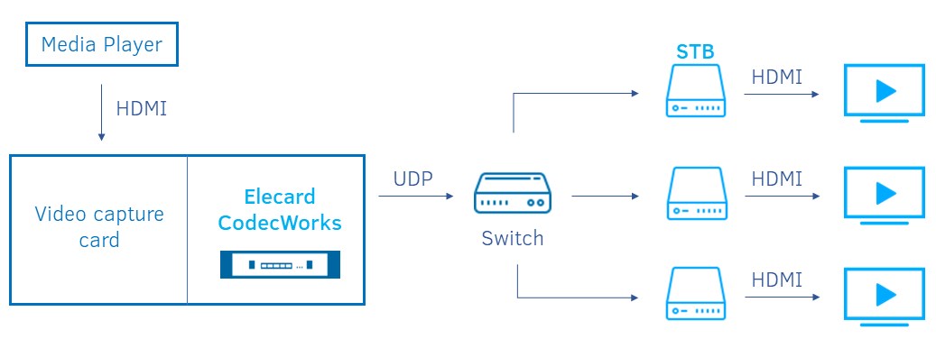 Corporate TV deployment