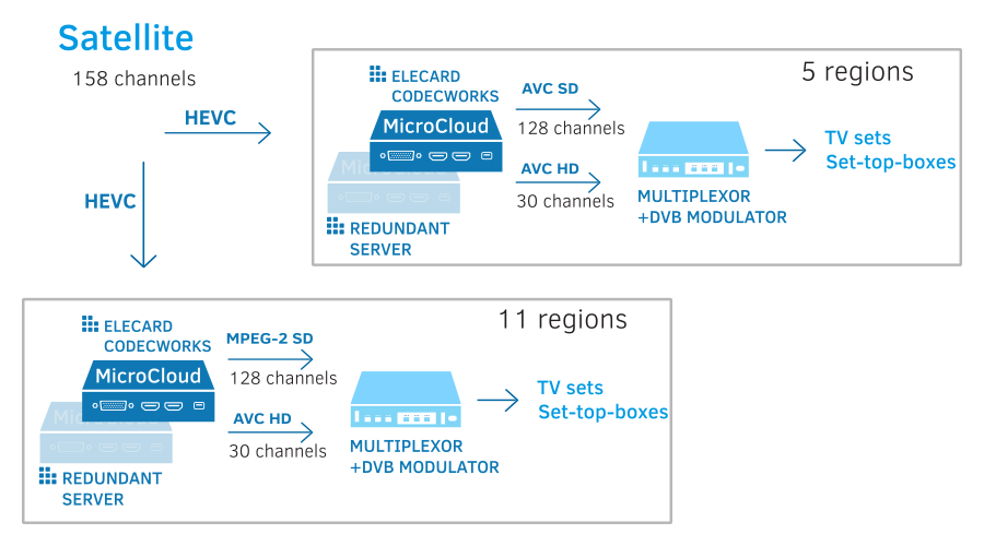 Digital Video Broadcasting to regions