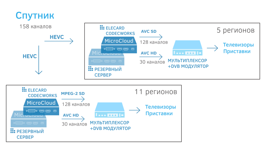 Доставка сигнала в регионы