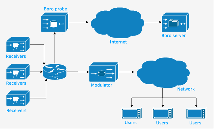 Quality monitoring of IPTV