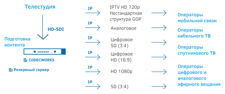 Построение региональной телевизионной сети