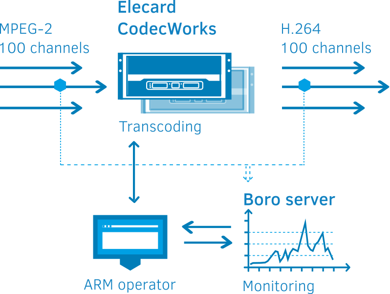 Unified solution