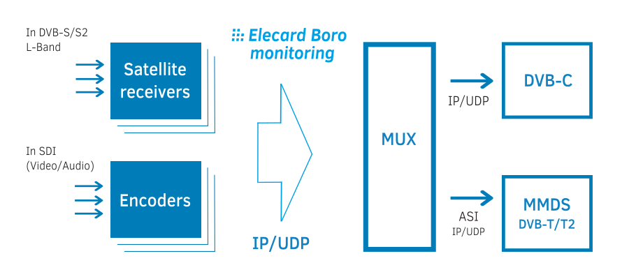 Input stream control at head-end stations