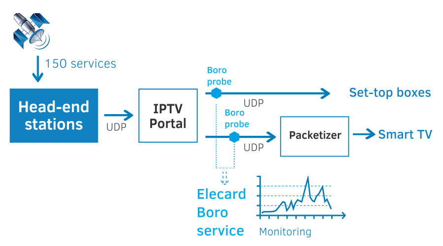 Monitoring TV channels integrity