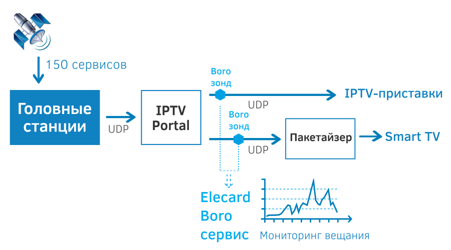 Мониторинг каналов на головной станции