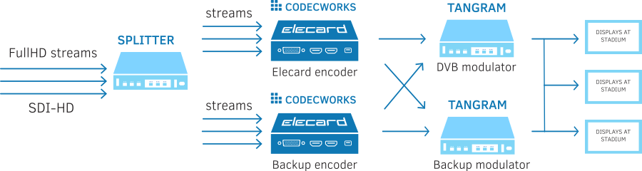 Low Latency encoding