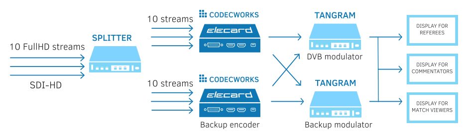 Low Latency encoding