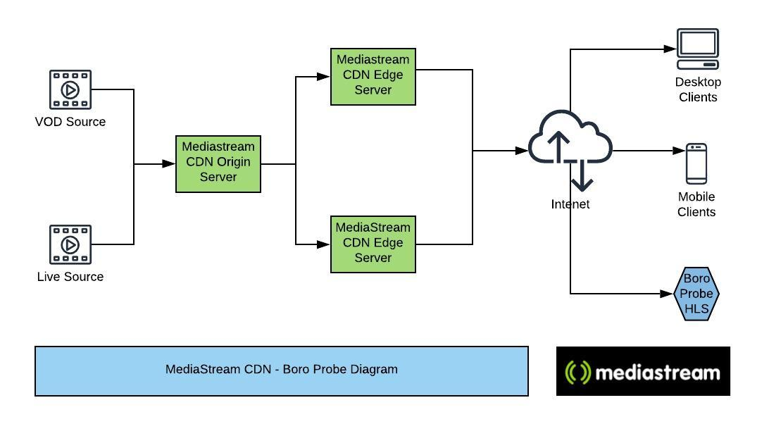 Live streams monitoring across network in multiple locations