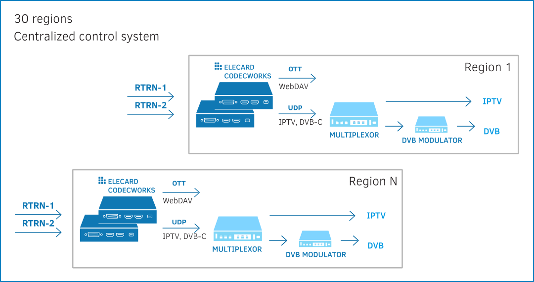 IPTV and OTT broadcasting of federal TV channels