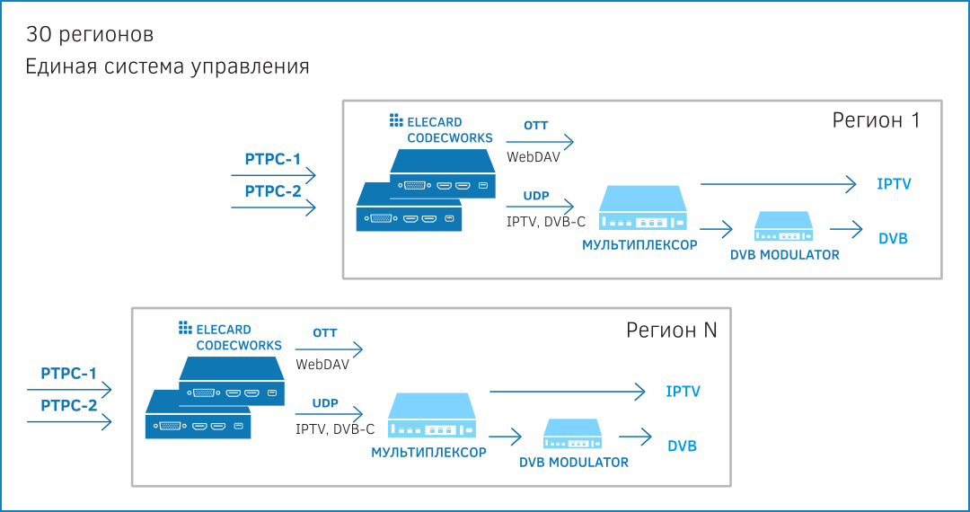 IPTV и OTT вещание федеральных мультиплексов