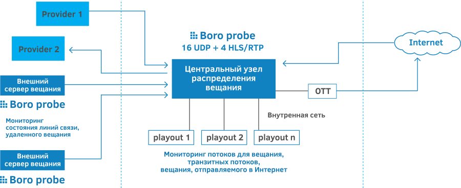 Контроль качества мультикаст потоков