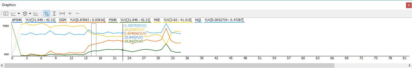 graphical representation of different metrics