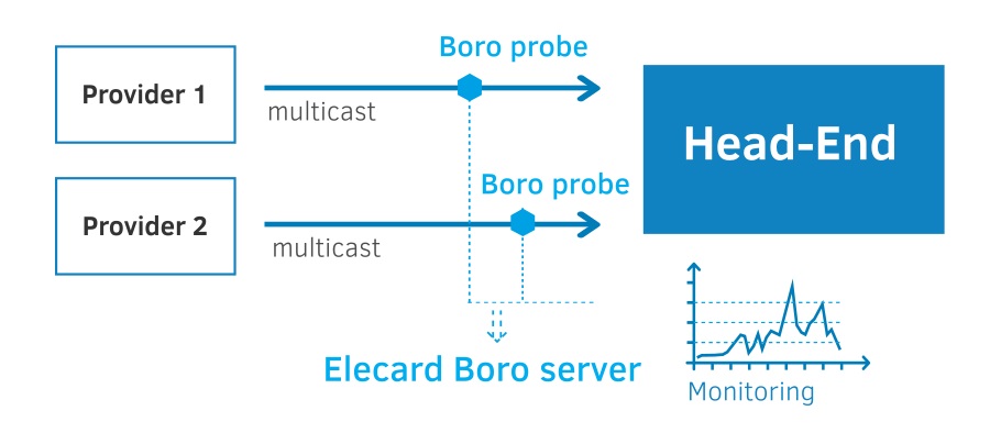 Monitoring of input streams