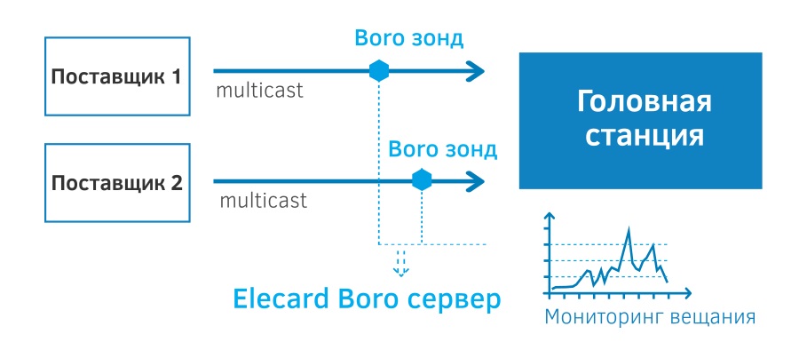  Мониторинг и анализ multicast потоков