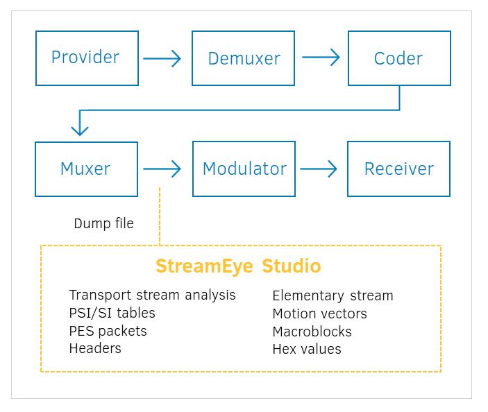 Analysis of DTV transport streams