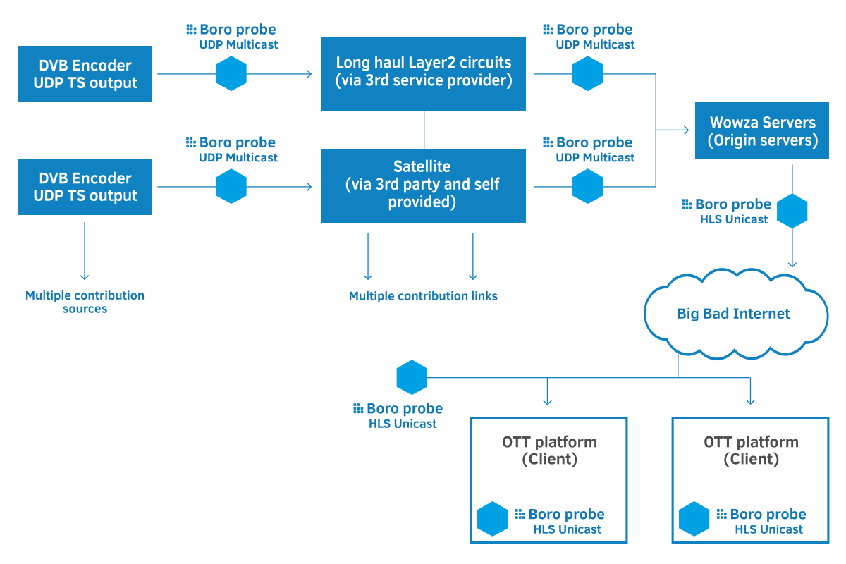 Identify malfunctioning product