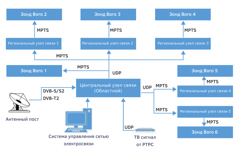 Мониторинг проблемных SPTS и MPTS 