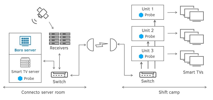 Monitoring of the television system in shift camp