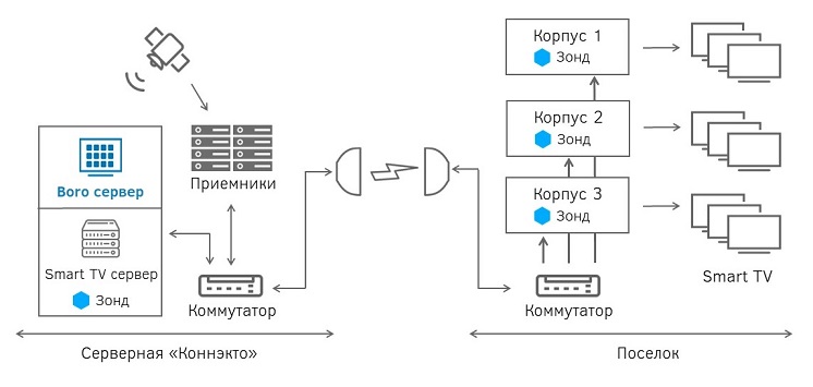 Мониторинг системы телевидения вахтового поселка 