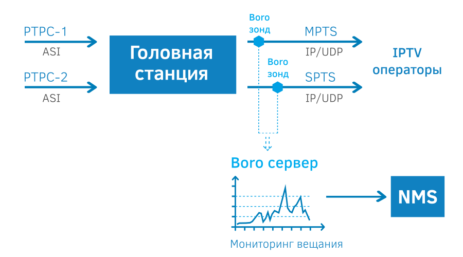 Мониторинг на головных станциях 