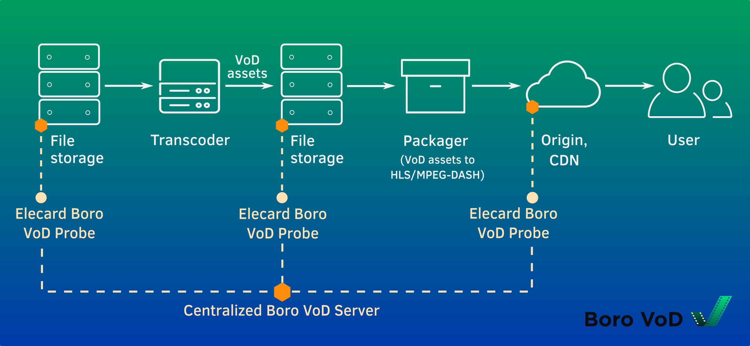 The diagram shows a media workflow where Elecard QC software performs automated video QC checks at multiple stages &mdash; from file storage and transcoding to packaging and delivery via CDN &mdash; ensuring reliable video quality control for file-based VoD assets. The centralized Boro VoD server collects results from all probes, providing a complete automated QC of file-based video for seamless media workflow automation.