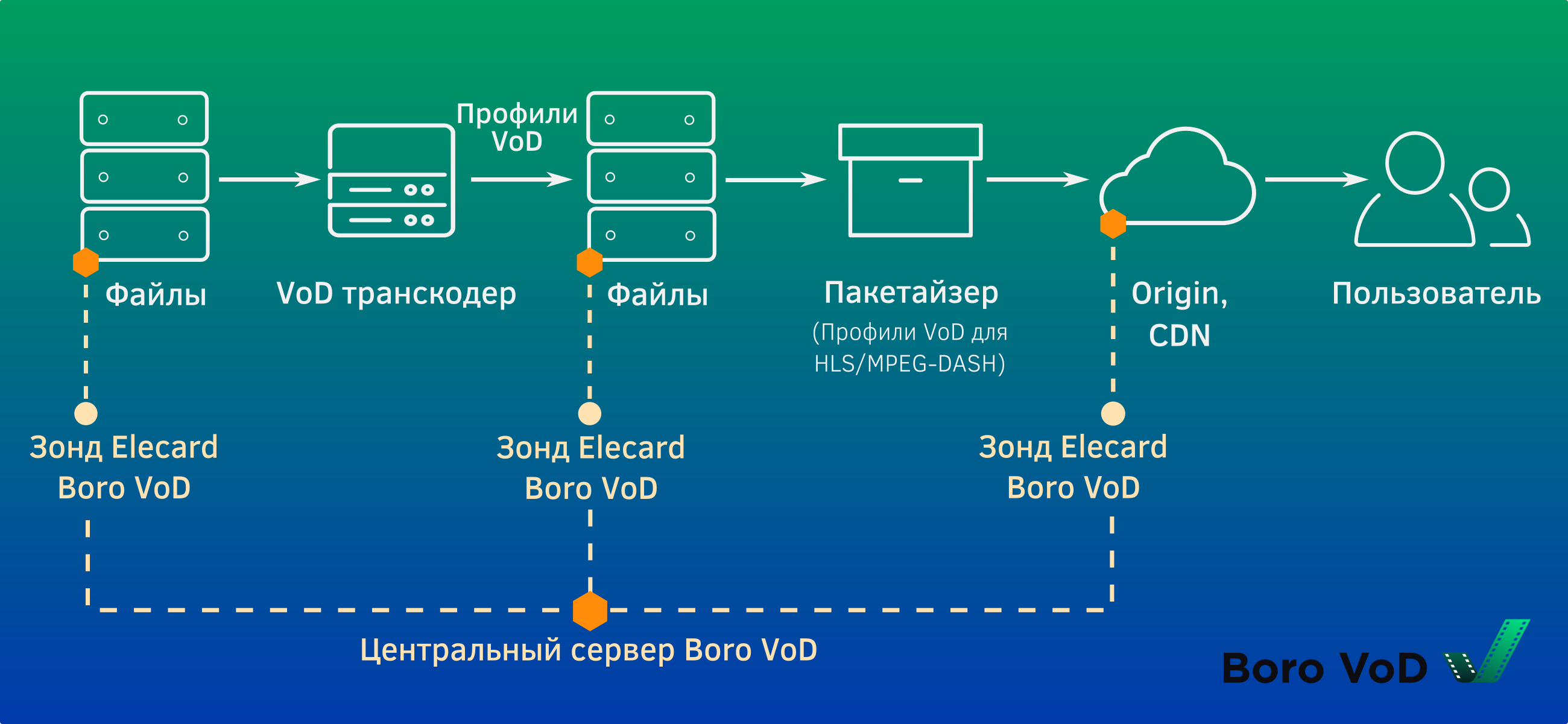Схема работы системы контроля качества VoD-медиафайлов и проверки видео, аудио метаданных видео, контейнера, проверки целостности видеофайлов