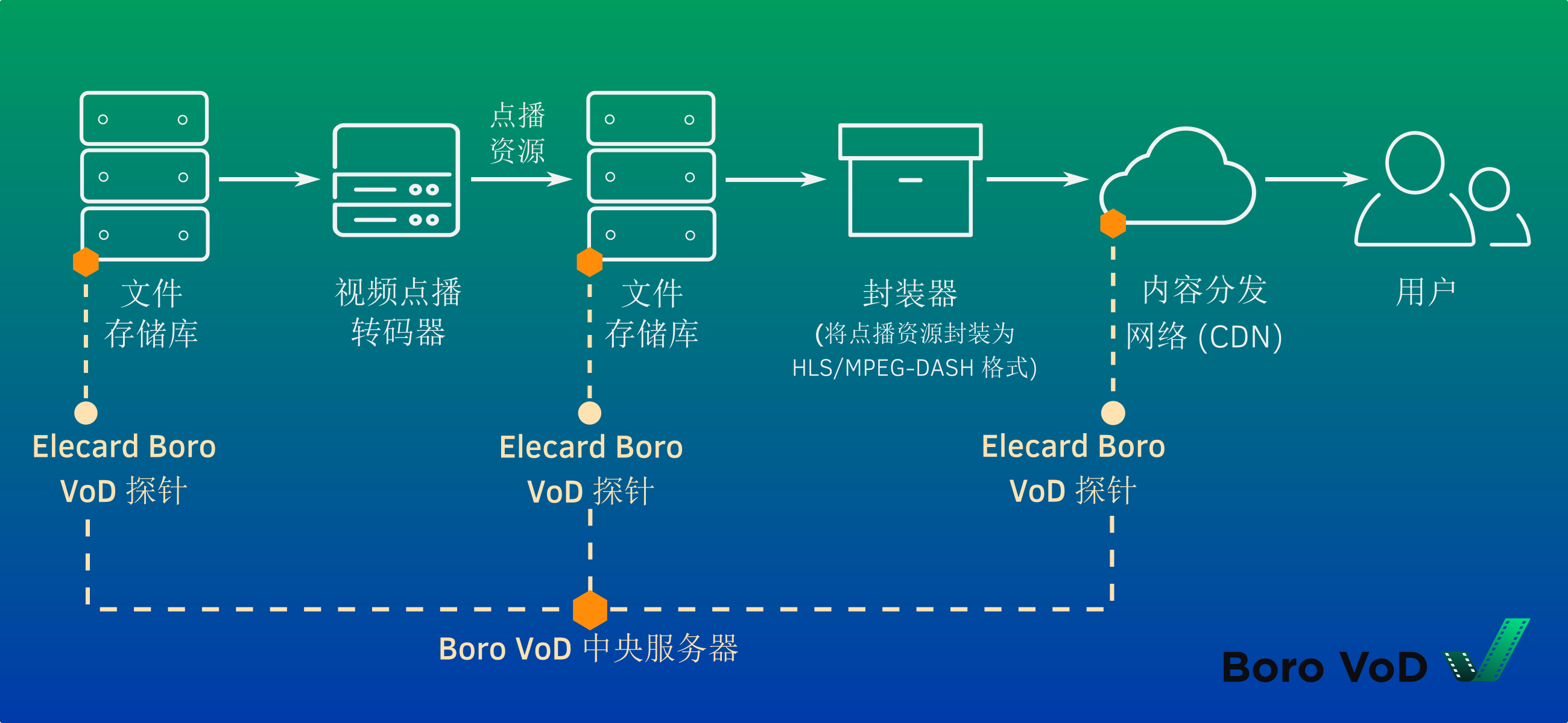 该示意图展示了媒体工作流中，Elecard QC 软件在多个环节（从文件存储、转码到内容封装并通过 CDN 分发）执行自动化视频 QC 检查的流程，确保对基于文件的 VoD 资产进行可靠的视频质量控制。Boro VoD 中央服务器汇集所有探针的检测结果，对基于文件的视频进行全流程自动化 QC，保障媒体工作流实现无缝自动化运行。