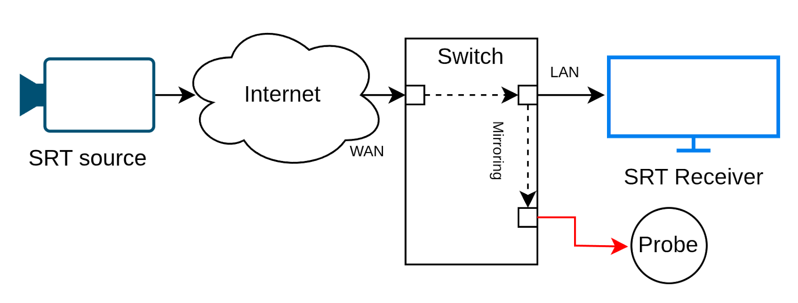 Diagram of SRT-session monitoring via SPAN