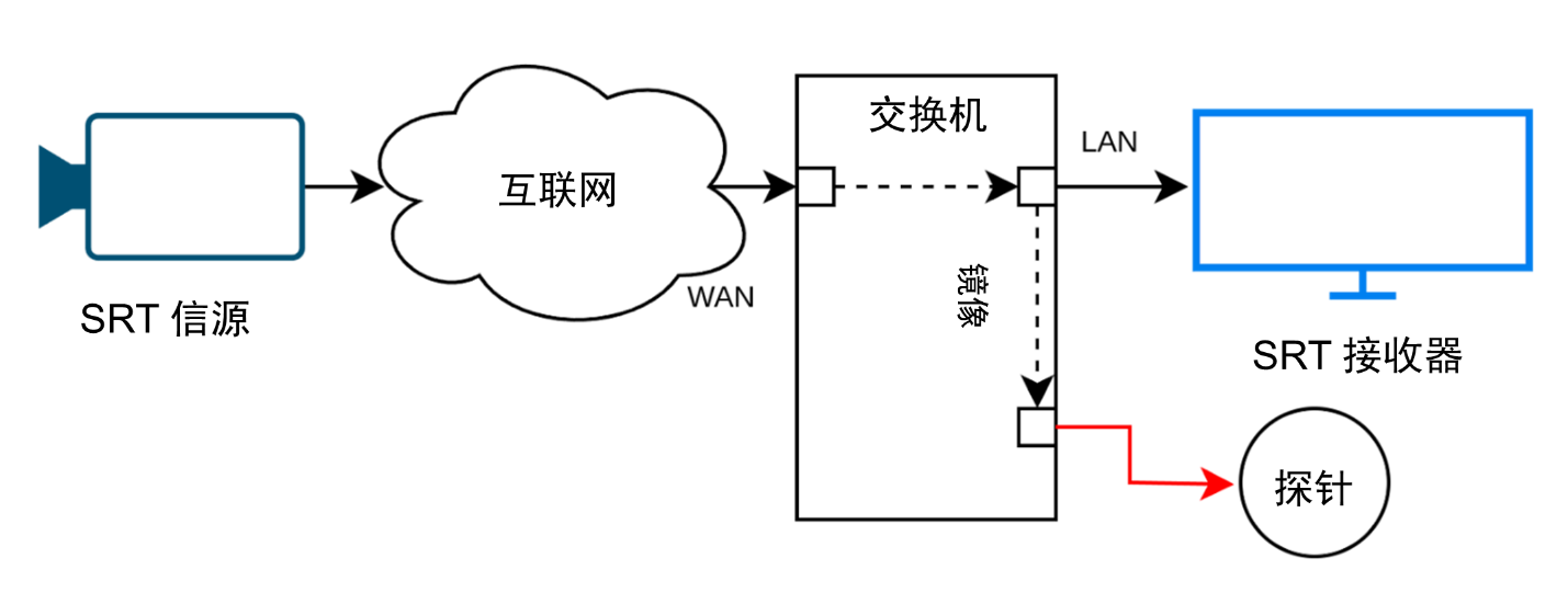 Diagram of SRT-session monitoring via SPAN