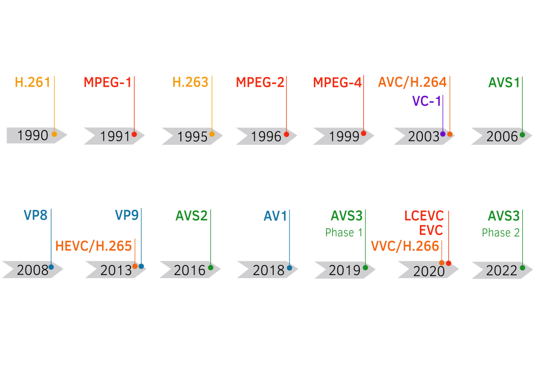 Codec History